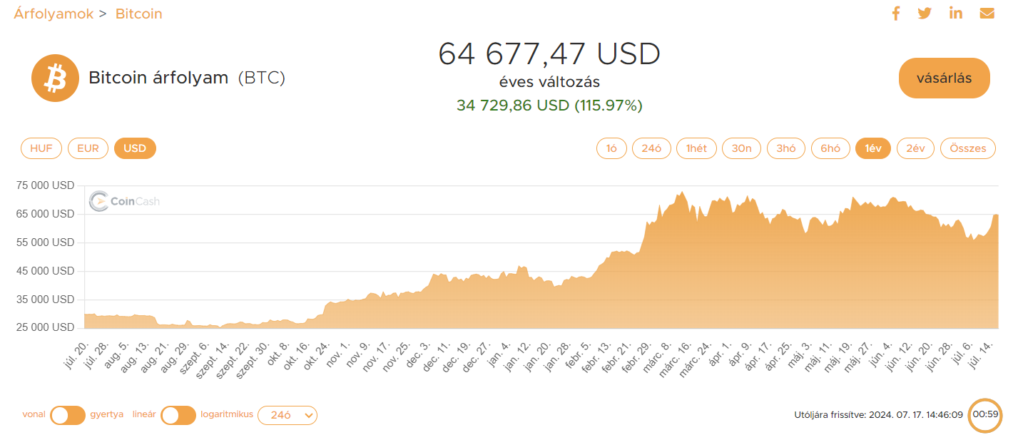 Bitcoin árfolyam