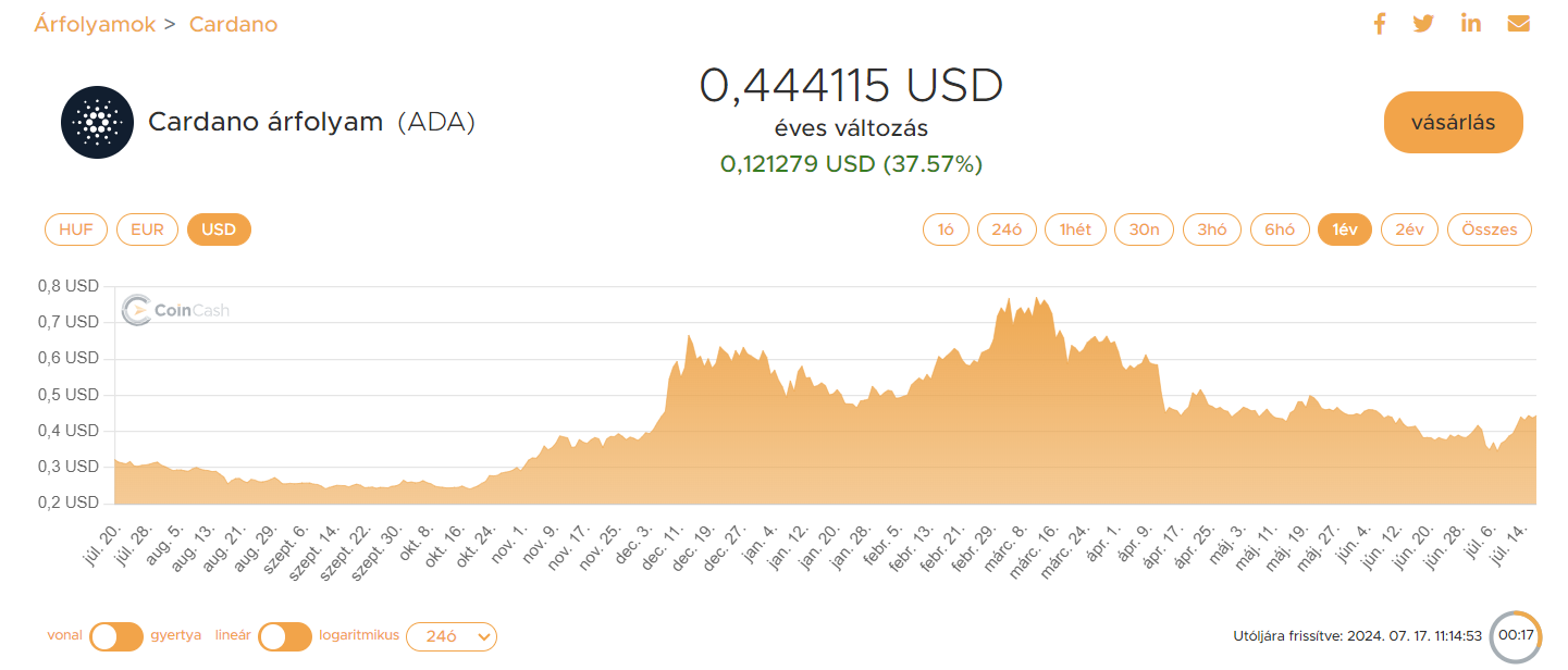 A Cardano (ADA) árfolyama az utolsó 12 hónapban