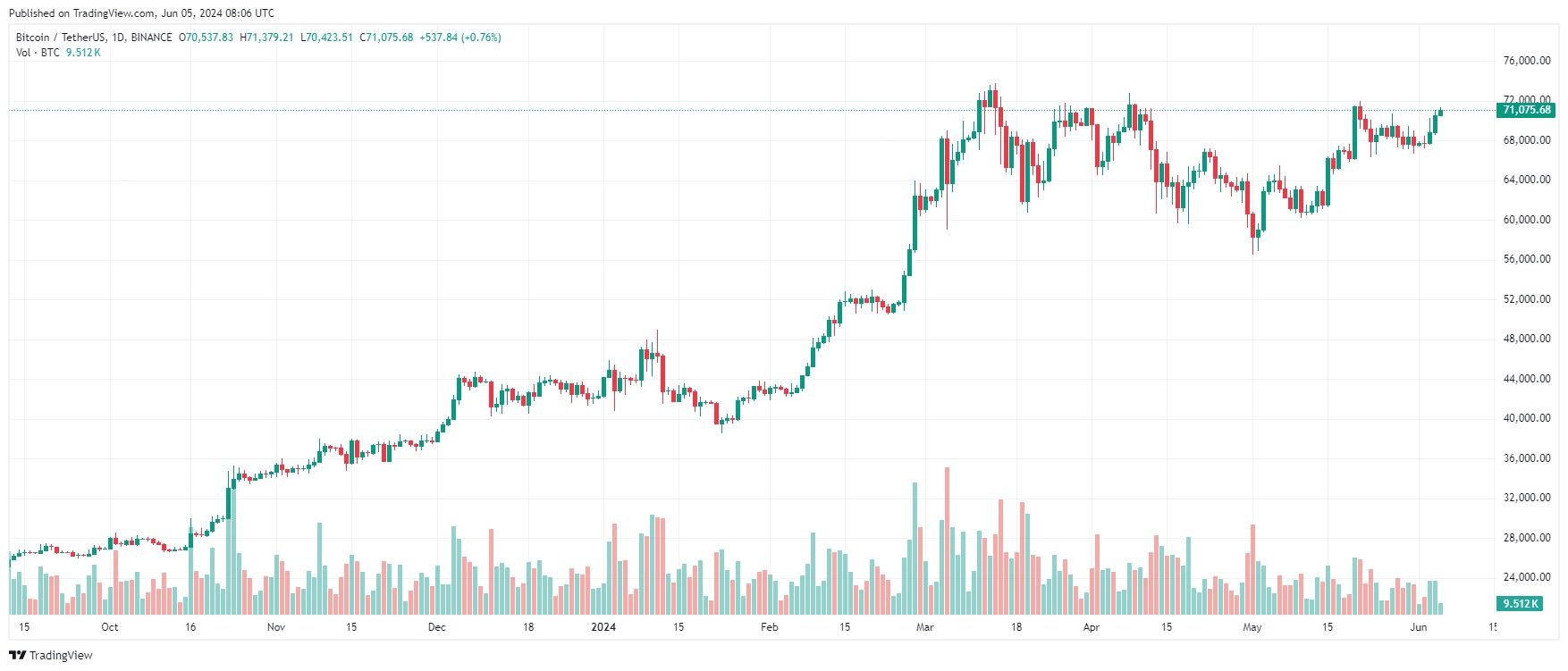 BTC/USDT, 1 napos grafikon