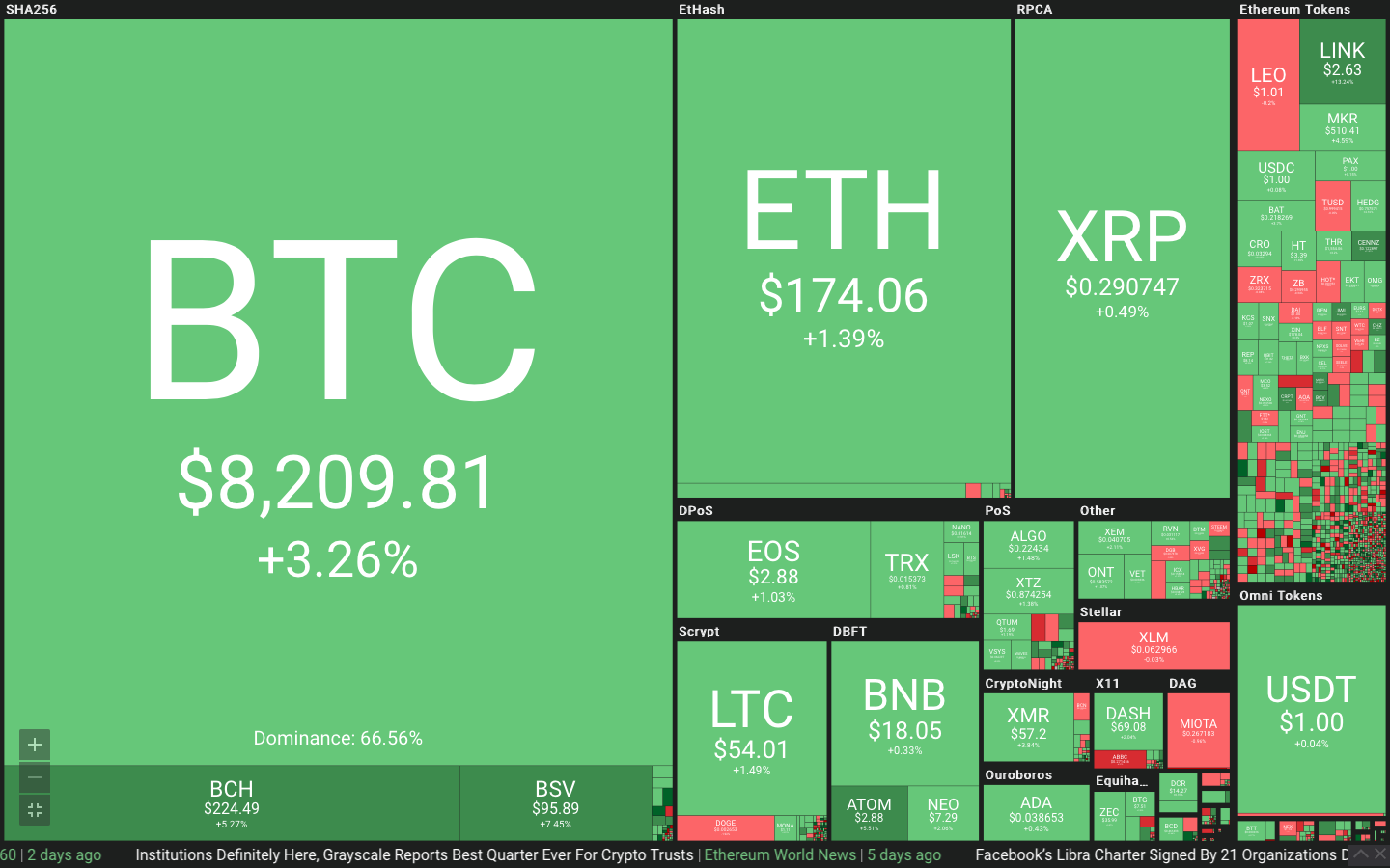 The market turns green; Bitcoin price is over $ 8,200