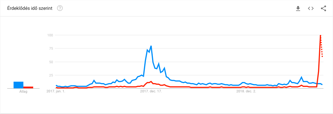 Google trendek a bitcoin és a BTC keresőszavakra.
