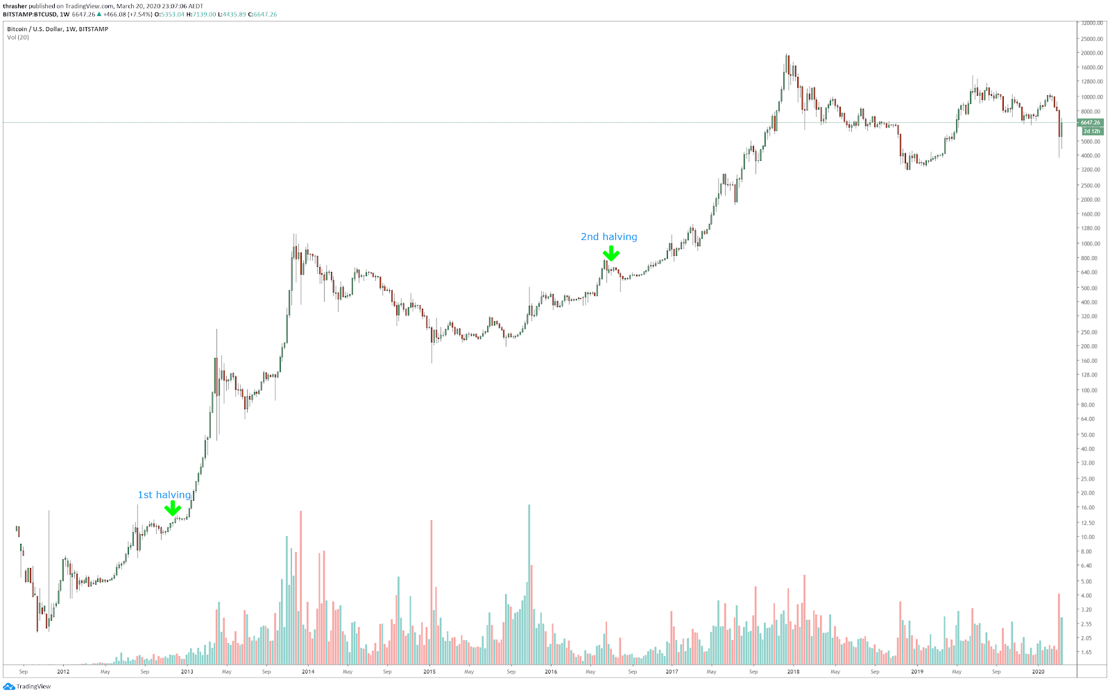 BTC/USD egy hetes tradingview chart