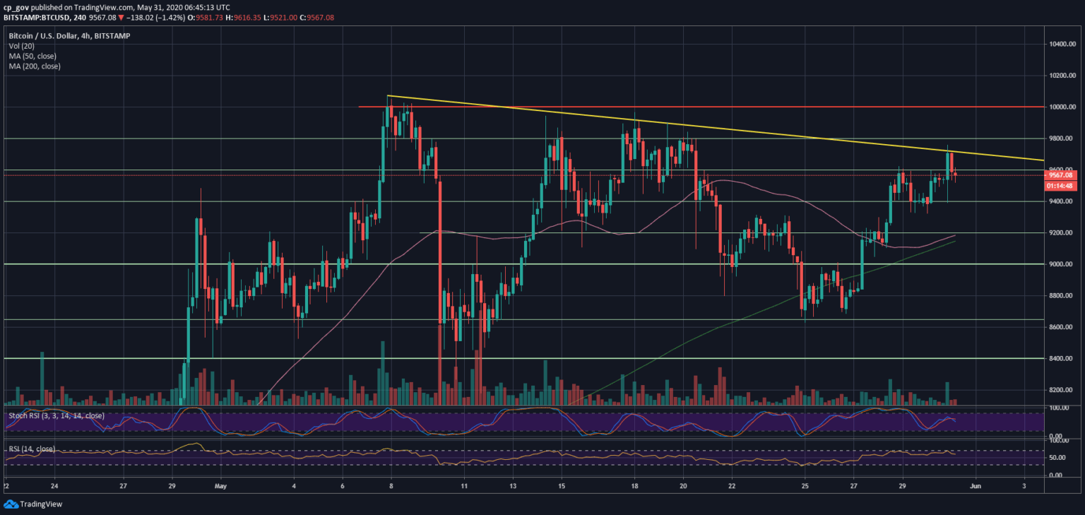 4 órás Bitcoin/USD árfolyam a Bitstamp kripto tőzsdéről