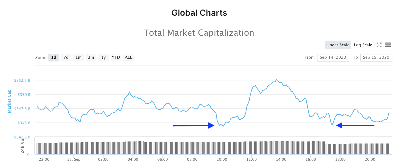 A teljes kripto piac piaci kapitalizációja.