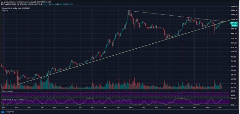 Bitstamp heti BTC/USD árfolyam ingadozások.