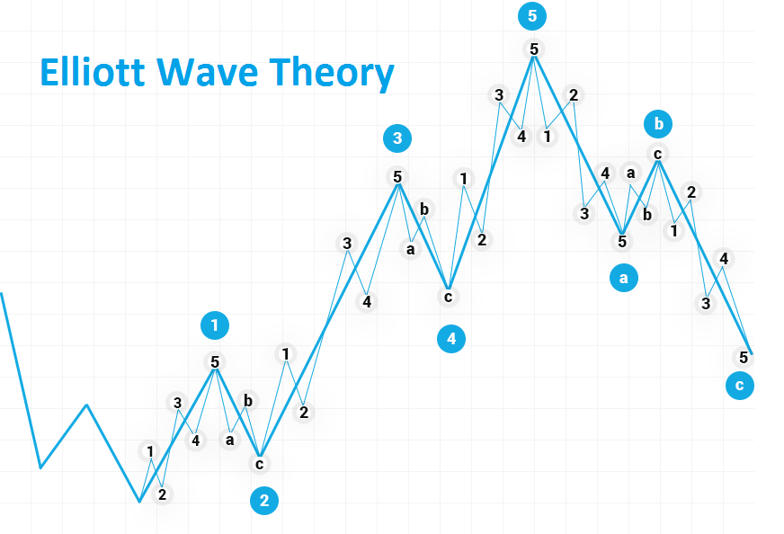 Elliott Wave ábra