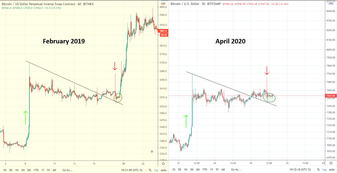 Bitcoin árfolyam chart összehasonlítás 2019 februárjában és 2020 áprilisában