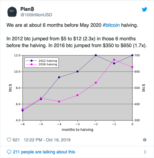 Plan B twitter bejegyzése a bitcoin blokkjutalom felezésről.