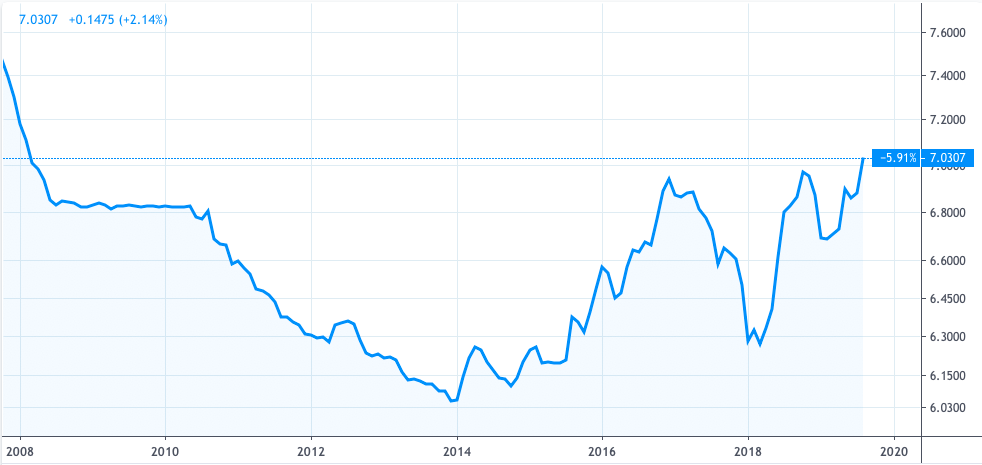 USD/CNY árfolyam alakulása az elmúlt 11 évben