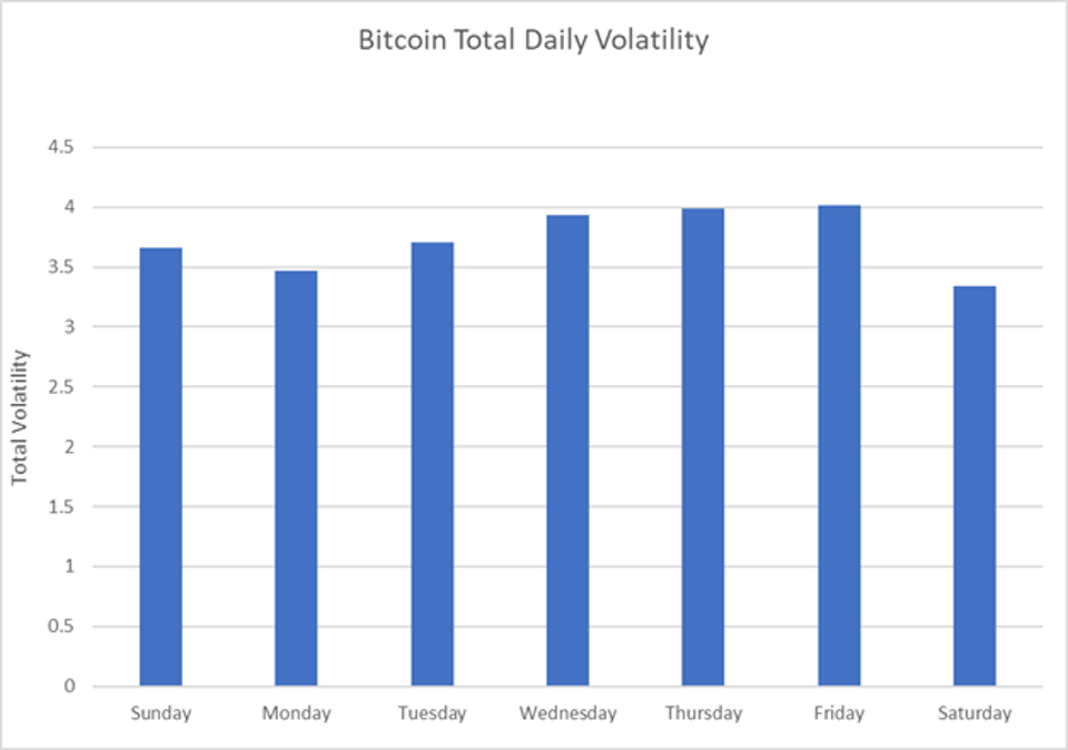 Bitcoin volatilitása napi bontásban